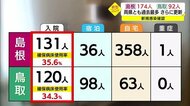 【新型コロナ続報】新規感染 島根174人、鳥取92人 両県ともに1日として過去最多を更新