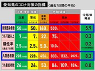 【速報】愛知の新規感染者5人…新型コロナ 1週前から1人増 名古屋は1人 自宅療養者24人