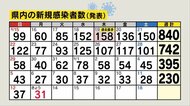 子どもの感染目立つ 10歳未満が約4割 長野県の新規感染者31人 福祉施設で集団感染疑いも