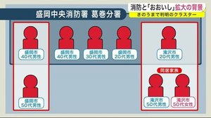 新型コロナ 消防署のクラスター拡大の背景 特有の勤務形態も影響<岩手県>