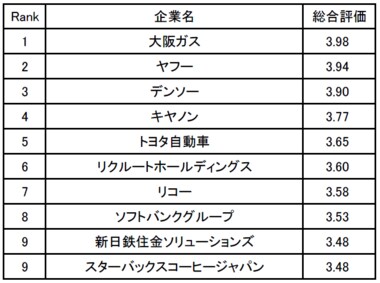 企業口コミサイトキャリコネ「20代が働きやすい企業ランキング」を発表