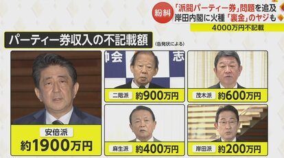 裏金だ！」支持率低迷の岸田内閣に「政治とカネ」が直撃 4000万円不記載“派閥パーティー券”問題を野党追求｜FNNプライムオンライン