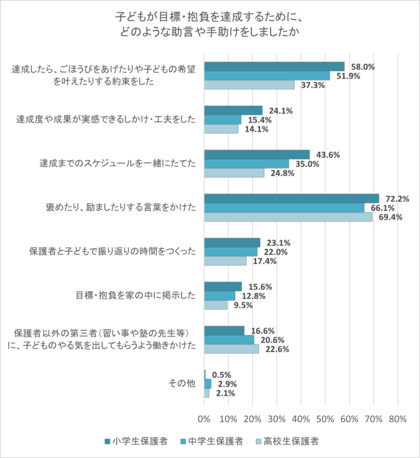 保護者9割、子どもの目標・抱負達成のために「助言・手助け」「子どもが目標・抱負のために努力していた」9割超