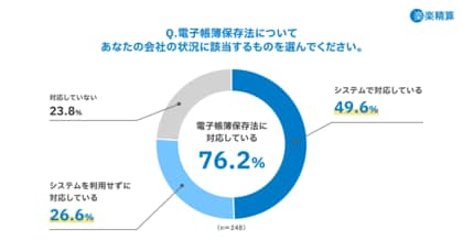 2024年1月から義務化の電子帳簿保存法「電子取引データの保存」、対応率は約8割 システムで対応している企業のうち6割以上は「業務が効率化された」ことを実感
