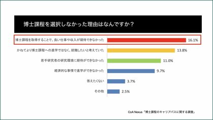 科学人材が枯渇する「科学クライシス」が、現実問題に。理系人材の5割以上が、給与等の経済面から、キャリアビジョンが描けないことを理由に博士課程進学を断念