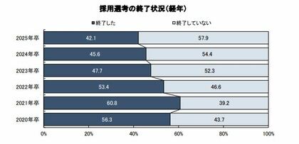 2025年卒採用 内定動向 / 2026年卒 採用計画調査