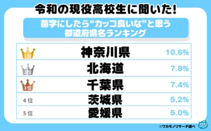 令和の現役高校生に聞いた！苗字にしたら“カッコ良いな”と思う都道府県名ランキング！魅力度が低いあの県も上位に！？