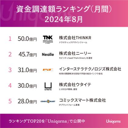 「デザインのスタートアップ」に50億円集まる!スタートアップ資金調達ランキング2024年8月版