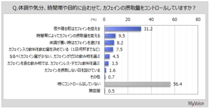 【カフェインレス飲料に関する調査】カフェインの摂取量をコントロールしている人は4割強、「夜や寝る前はカフェインを控える」が3割強。カフェインレス飲料の飲用者は約45％