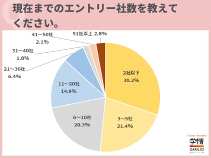 選考参加社数「2社以下」が半数超え、「10社以下」90%に。「1社1社の選考にしっかり準備して臨んでいる」の声。企業を絞り込む傾向