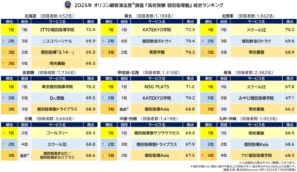 満足度の高い『高校受験 個別指導塾』ランキング『東海』【スクールIE】が5年連続8度目の総合1位『九州・沖縄』【明光義塾】が7年連続の総合1位に（オリコン顧客満足度(R)調査）