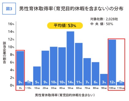上場企業の男性育休取得率の平均は53% カオナビHRテクノロジー総研が調査を実施