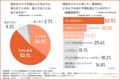 【「見られてる気がする…」9割がバストを意識】ヒアルロン酸豊胸施術経験者に聞く!豊胸施術のリアルとは…