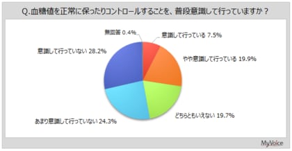 【血糖値に関する調査】普段、血糖値コントロールを意識して行っている層は3割弱。血糖値を正常に保つために行っていることは「食物繊維を意識してとる」が約35%