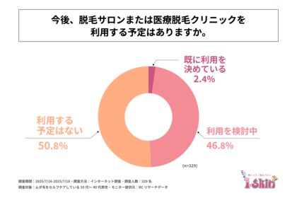 ムダ毛をセルフケアしている20代~40代の男性の約半数が、脱毛サロンまたは医療脱毛クリニックの利用意向がある!i-Skin合同会社が「男性の脱毛サービスに対する意識調査」を実施!