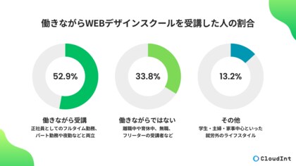 副業の第一歩?“働きながら受講”が当たり前になりつつあるWebデザイン学習の実態