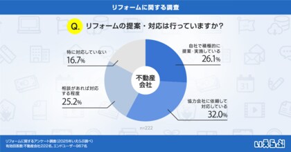 リフォーム提案・対応している不動産会社は約6割！リフォーム市場の拡大に必要な信頼される情報提供とは｜いえらぶ調べ