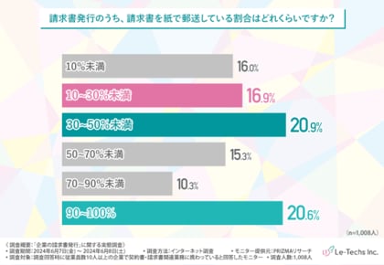 【企業の請求書発行に関する実態調査】約7割が請求書発行システム導入の経験がある!その目的は?