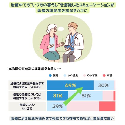 5つの疾患領域における医師・患者の情報ニーズを調査【患者調査編】