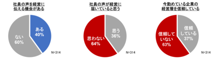 <U-ZERO「従業員エンゲージメント」実態調査>従業員エンゲージメントを左右する3つの要素 「社員の声」 「組織の風通し」 「フィードバック」