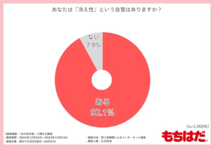 【冷え性の方に調査】手足に冷えを感じる方は9割以上!対策とその効果とは!?