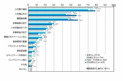 一般社団法人日本能率協会『2024年度 病院経営課題の実態調査』の調査結果について