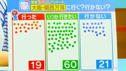 6割は「いつか行きたい」大阪・関西万博　開幕1カ月で街の人の“行きたい気持ち”高まったか　大阪で緊急100人調査