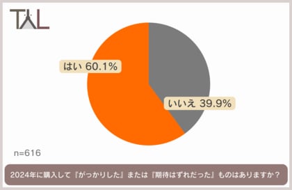 2024年ペット用品購入満足度徹底調査!ペット用品買って良かったもの、「フード」「トイレ用品」「おもちゃ」が上位に。
