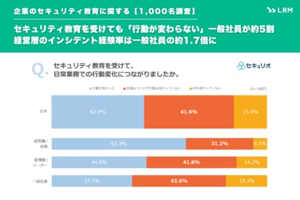 【1,000名調査】セキュリティ教育を受けても「行動が変わらない」一般社員が約5割。経営層のインシデント経験率は一般社員の約1.7倍に