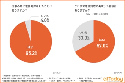 【オールトゥデイ|調査レポート】不動産業界従事者の9割以上が電話対応の経験がある一方で、失敗経験がある方は約7割!