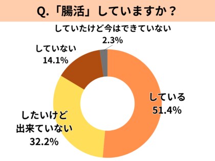 8割が関心アリ！でも腸活、続かない？ 調査で見えた“やらない理由”