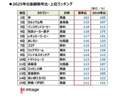 物価高の中で新需要も 「2025年、売れたものランキング」
