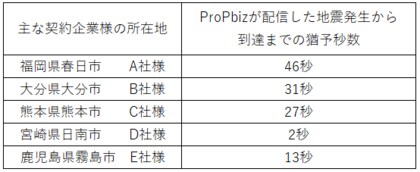 宮崎県日向灘を震源とする最大震度5弱の地震(1月13日 21:19頃)について、『ProP biz(プロップビズ)「緊急地震速報配信サービス」』の配信状況を公開します。