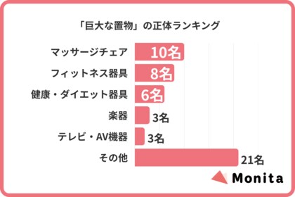 「いつか使う」は一生来ない？リビングの巨大な置物に関する実態調査。3割が「物干し台・物置」として諦め、1割は「カニ歩き」での生活を余儀なくされる