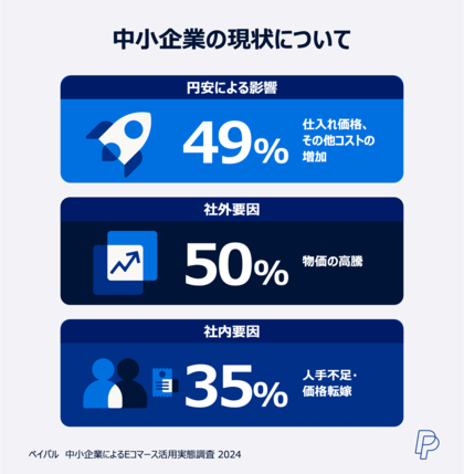 「ペイパル 中小企業によるEコマース活用実態調査 2024」を発表