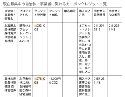 株式会社FIY、運営メディア「CaboCre」にて2025年6月度カーボンクレジット募集状況の最新情報を公開