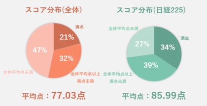 ChatGPTによる人的資本開示全件調査!生成AI×人間が上場企業4000社の人的資本開示を徹底レビュー