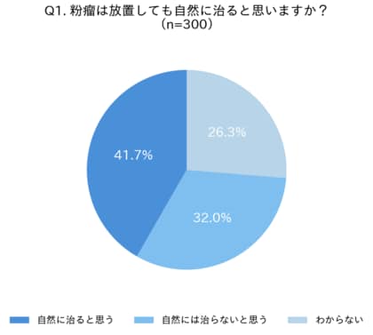 「粉瘤は自然に治る」と考える人が約4割―皮膚外科医が警鐘「放置で炎症・化膿リスク増大」―