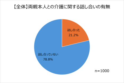 約8割は親と介護について話し合ったことがない!親が80代以上でも話してない人が多数!自分に介護が必要になったら?施設入居希望が7割を超える。テクノロジーの活用は介護問題解決の糸口か?“未来の介護”とは