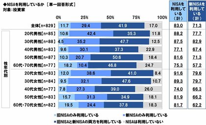スパークス・アセット・マネジメント調べ 投資家の71%が「新NISAを利用している」、30代男性投資家では83%