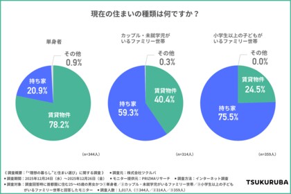 カウカモ 住まいと暮らしの調査｜「思い描く理想」は自由な空間づくり、「選び取る現実」は賢い最適解。住宅高騰時代の納得の住まい選びとは？【首都圏1,000人調査】