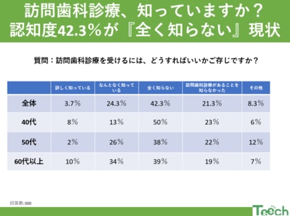 訪問歯科診療、知っていますか?認知度42.3%が『全く知らない』現状