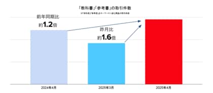「メルカリ」トレンド通信 「教科書」「参考書」の取引件数は昨月比1.6倍 物価上昇に伴う節約志向の高まりを受けて、前年同月比でも約1.2倍に