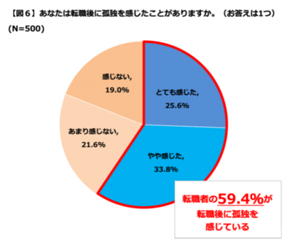 転職後の 働いている姿 に約半数がギャップを感じ 約８割が悩みを十分に相談できていない 転職者の転職後の悩みと相談相手に関する意識調査 を発表