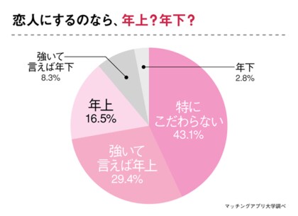 40代独身女性の恋愛 理想通りの彼氏と付き合えた 40代で彼氏できた女性65人にアンケート調査 40代独身女性の恋愛 理想通りの彼氏と付き合えた 40代で彼氏できた女性65人にアンケート調査