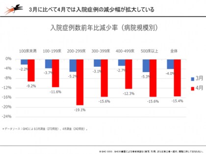 新型コロナで下痢や嘔吐の緊急入院7割減 Ghc調査