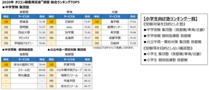 12 312名の保護者が回答 満足度の高い 小学生向け 塾ランキング発表 都道府県別ランキングでは地場に根付いた塾がランクイン 年 オリコン顧客満足度 R 調査