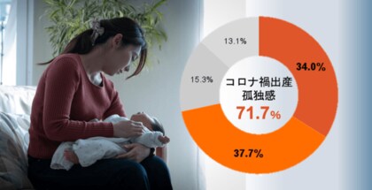 約7割の 0歳ママ が抱える子育ての孤独感や寂しさ コロナ禍の影響強く6割が 他者との接点がない と回答