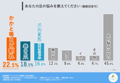 アナタの足は異常なし 4割以上が巻き爪の予防方法について