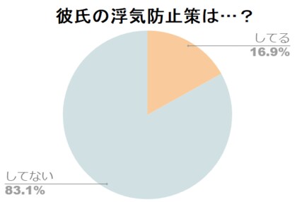 彼氏の浮気防止策している女性は Gpsで常に行動